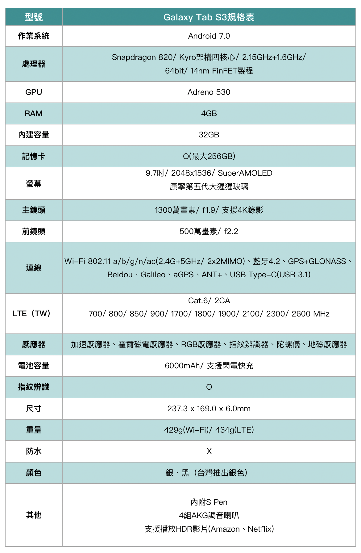 mobile01-69f114375450529b0a70361b95a95693 Galaxy Tab S3 規格