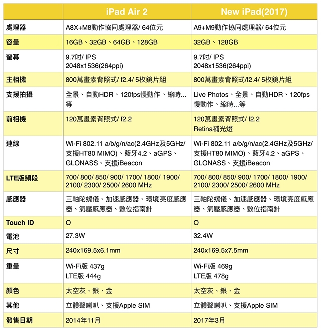 http://www.mobile01.com/userinfo.php?id=363914 New iPad iPad Air 2差異